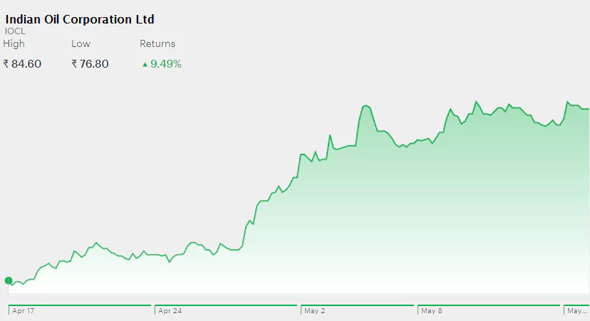 Indian Oil Q4 Results: Net Profit at 10841 Crore; Beats Street Estimates