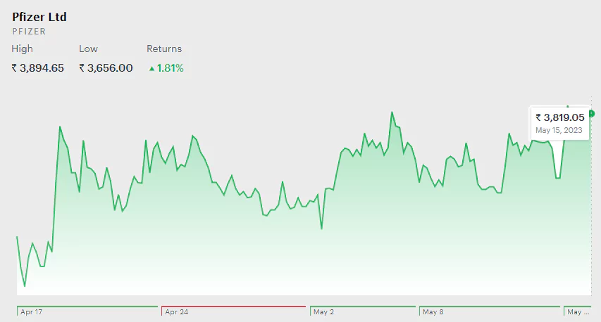 Pfizer Q1 Results: Strong Growth with Promising Prospects