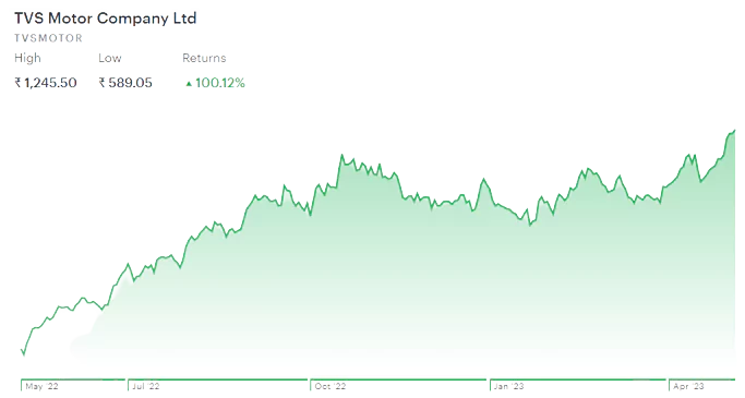 TVS Motors Q4 Results: Net Profit Rises 49% YoY